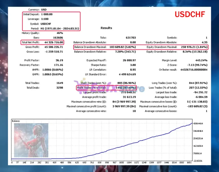 Silicon Ex MT5 Backtest Results with USDCHF