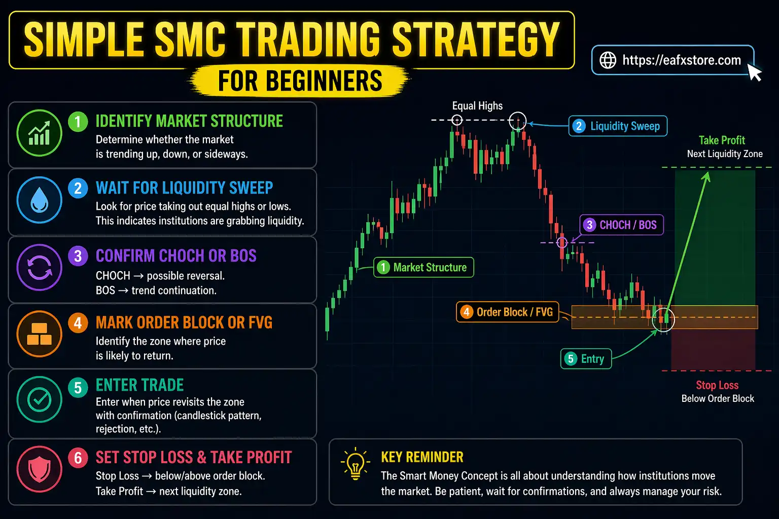 Simple SMC Trading Strategy for Beginners