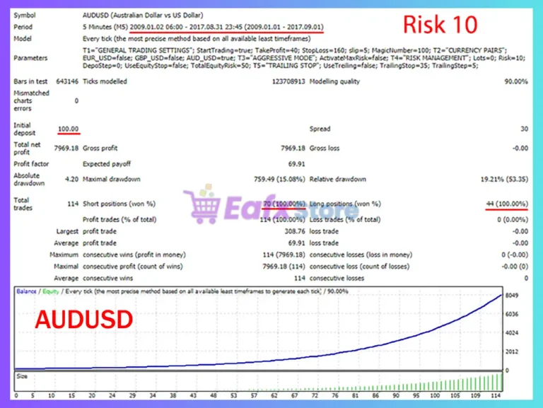 Sinless EA MT4 Backtest