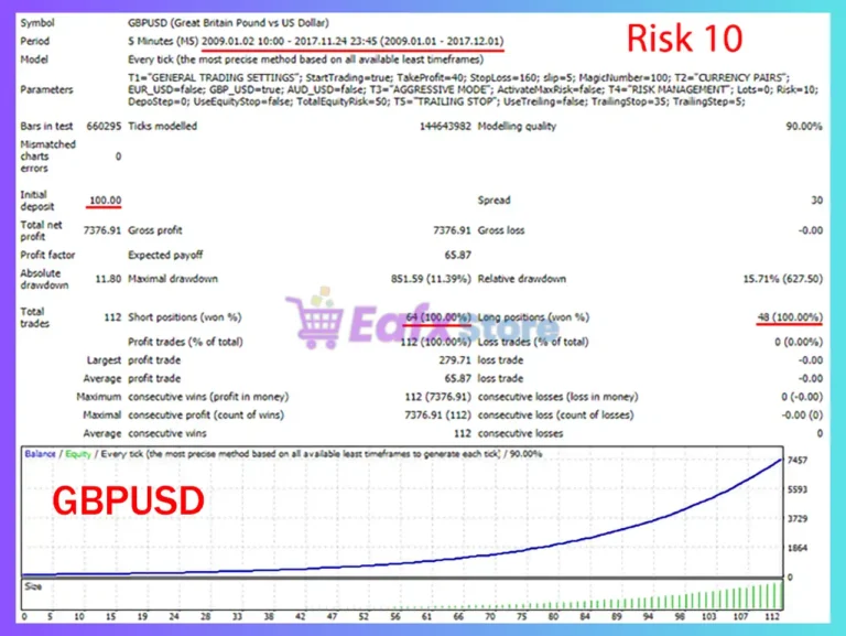 Sinless MT4 Backtest