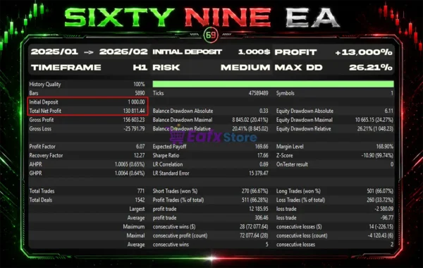 SixtyNine EA Backtest Results