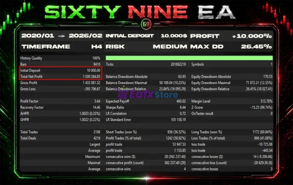 SixtyNine EA MT5 Backtest Results
