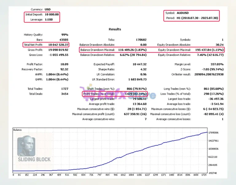 Sliding Block EA Backtest Results with AUDUSD