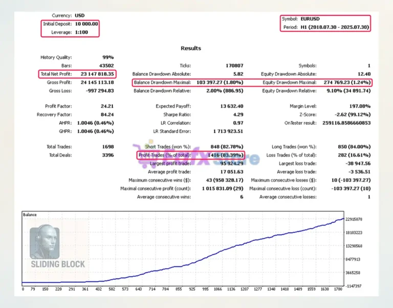 Sliding Block EA Backtest Results with EURUSD