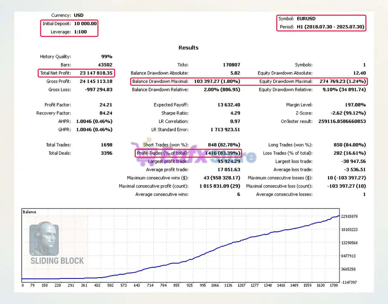 Sliding Block EA MT5 (Latest version) – GroupBuy 4 Sliding Block EA Backtest Results with EURUSD
