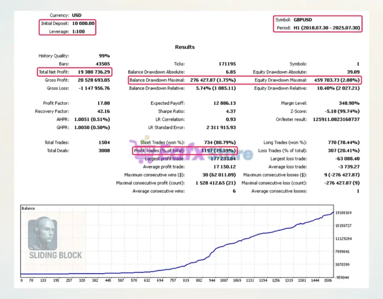 Sliding Block EA Backtest Results with GBPUSD