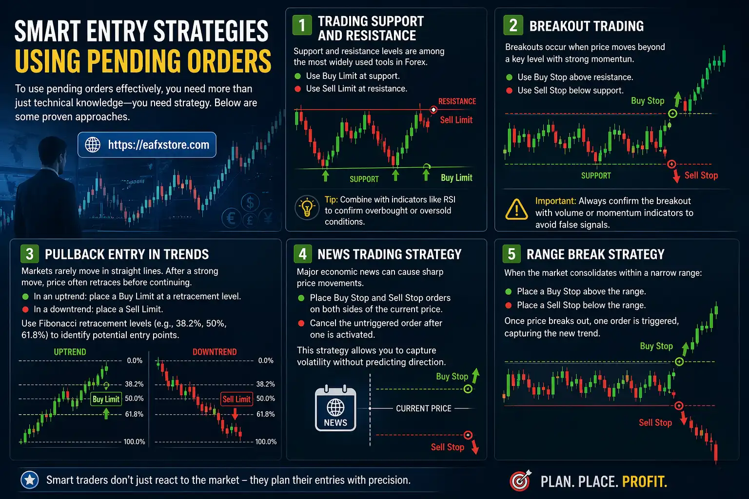 Smart Entry Strategies Using Pending Orders