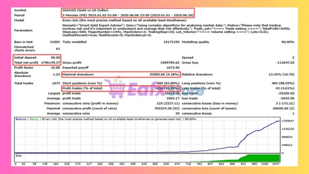 Smart Gold EA Backtest