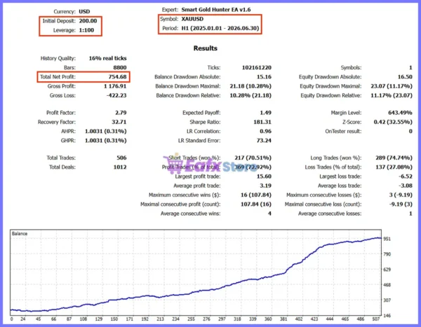 Smart Gold Hunter Robot Backtest Results