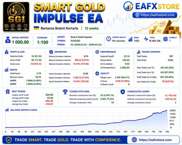 Smart Gold Impulse EA Backtest