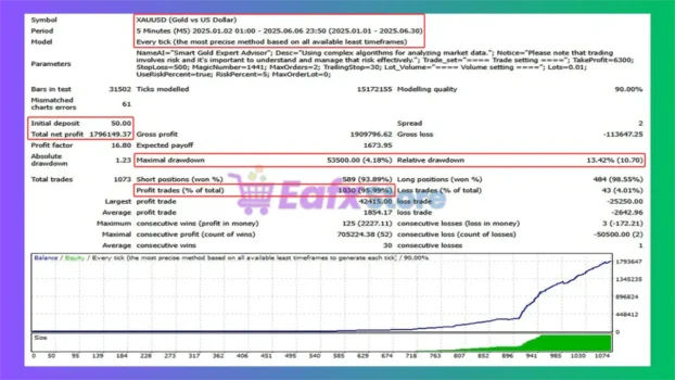 Smart Gold MT4 Backtest Results