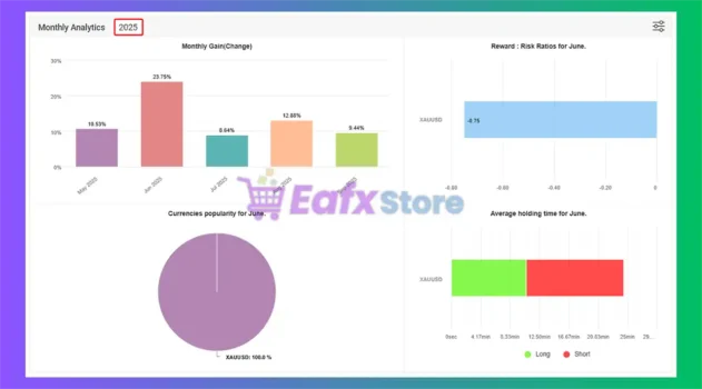 Smart Hub AI Myfxbook Results