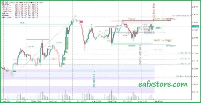 Smart Market Structure Concepts MT4 Review