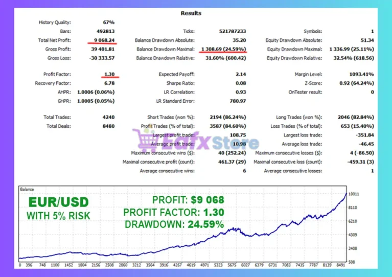 Smart Scalper PRO MT5 Backtests