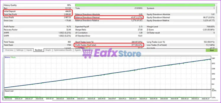 SmartChoise MT4 Backtest Trading Results