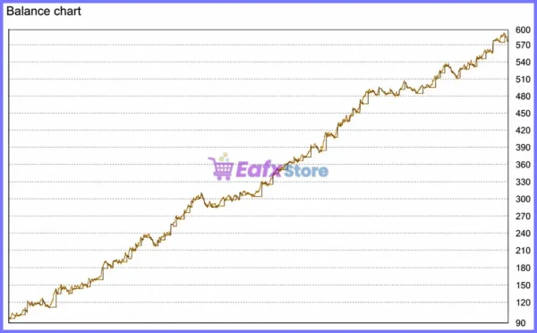 Snake EURUSD EA Backtest Results