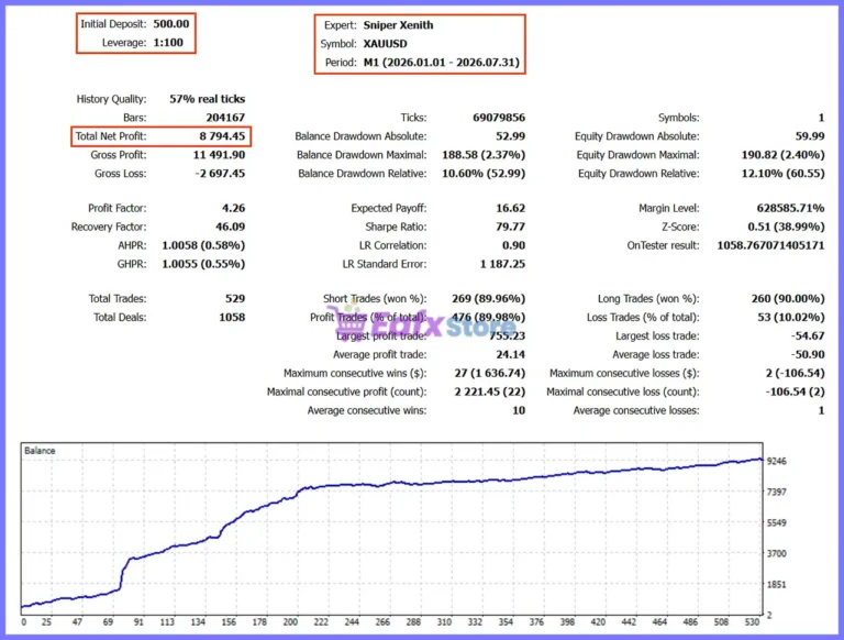 Sniper Xenith EA Backtest Results