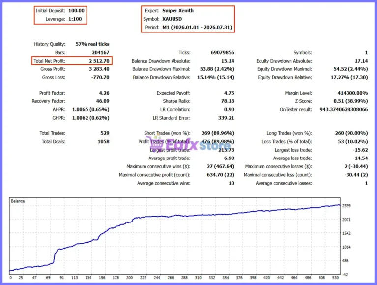Sniper Xenith EA MT5 Backtest Results