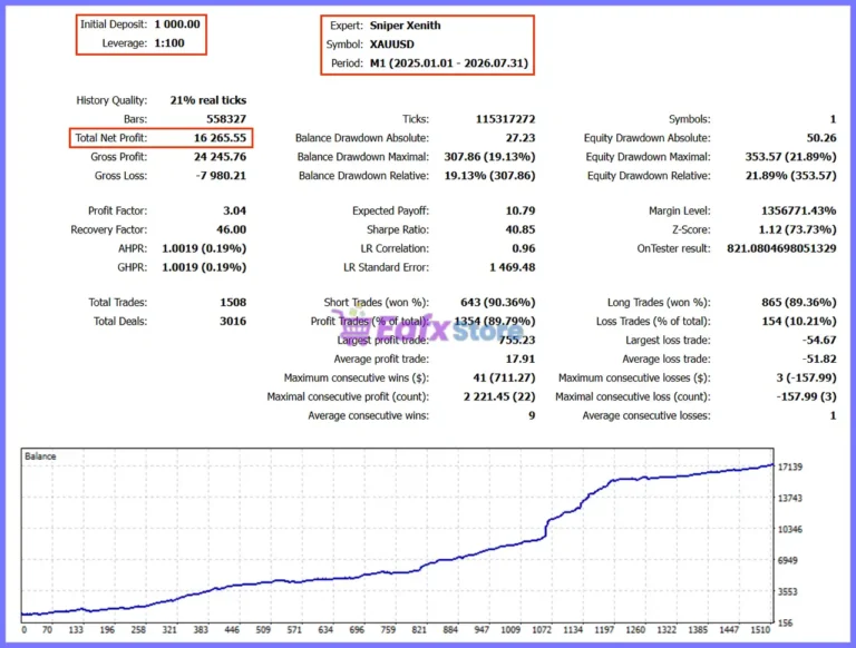 Sniper Xenith MT5 Backtest Results