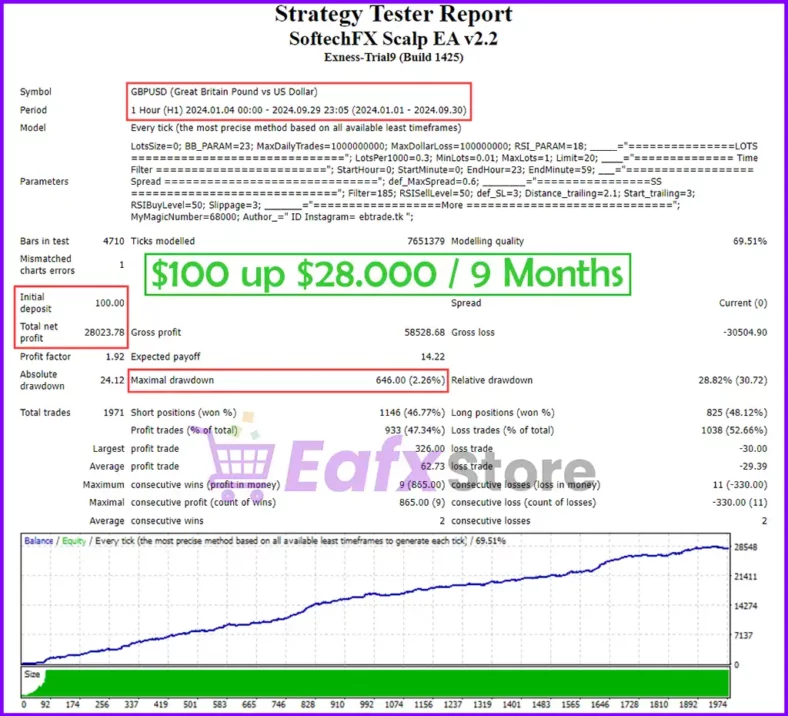 SoftTechFx Scalp EA Backtest