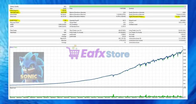 Sonic The Hedgehog EA Backtest Results