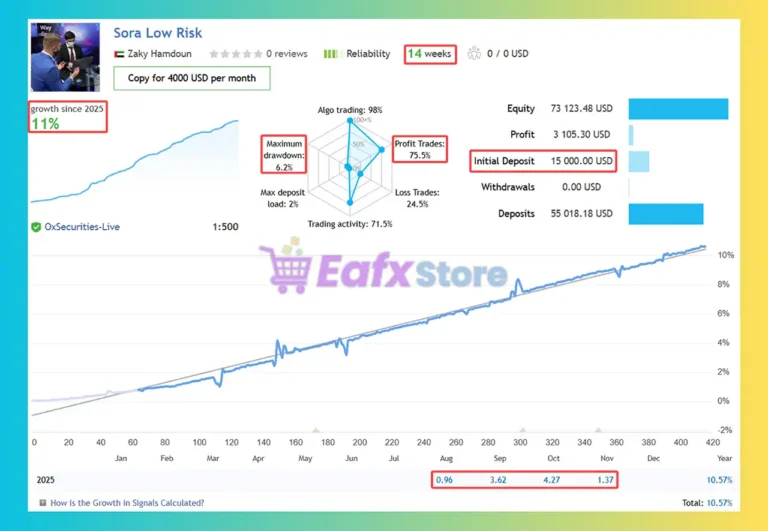 Sora Adaptive MT5 Signal Results