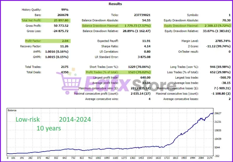 Sorgo EA Backtest Trading Results