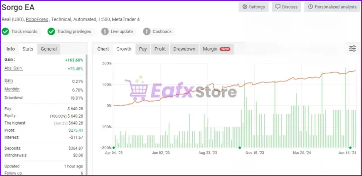 Sorgo EA Performance Verified by Myfxbook