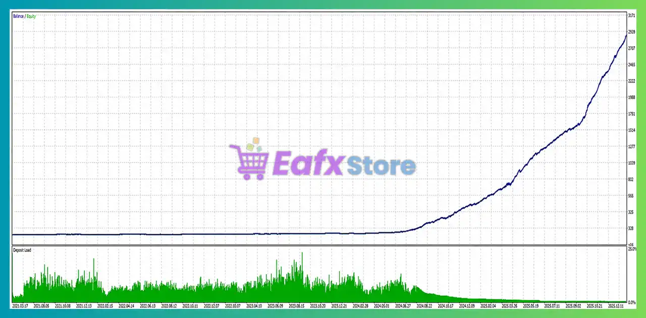 Spartan Gold Sniper AI EA MT5 (Latest version) – GroupBuy 3 Spartan Gold Sniper AI EA Backtest Results