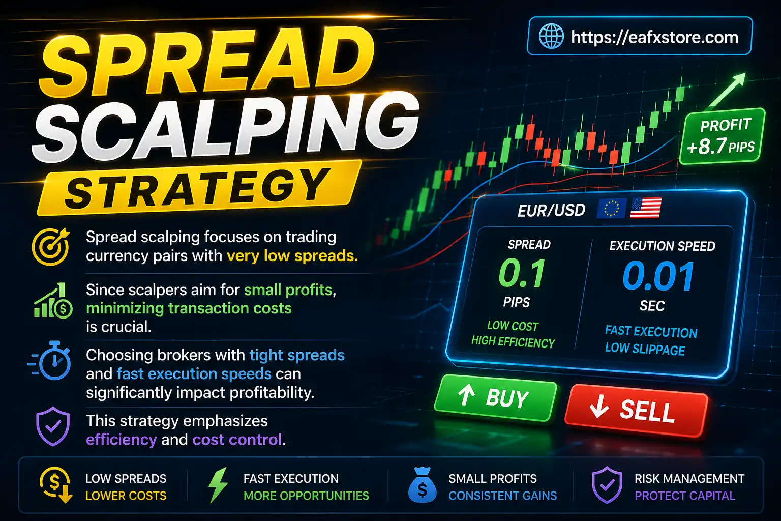 Spread Scalping Strategy