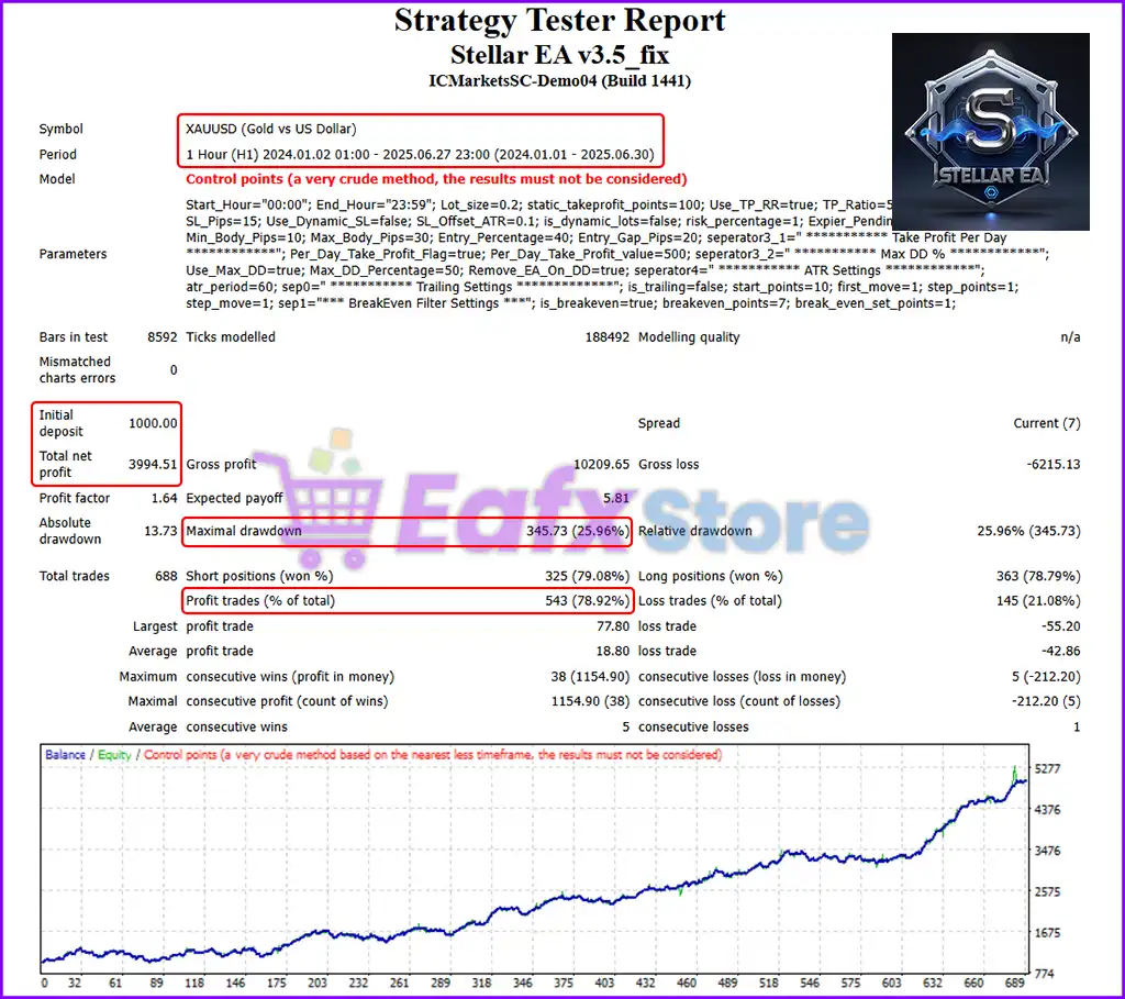 Stellar EA MT4 v3.5 with SetFiles (Unlimited) 4 Stellar EA Backtests Results