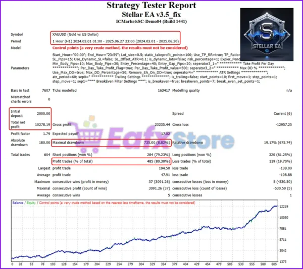 Stellar EA MT4 Backtest Results
