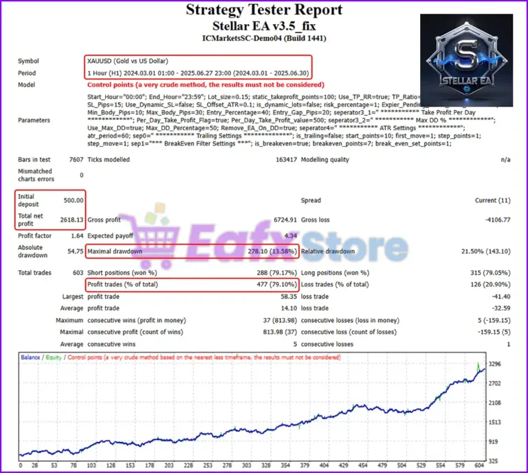 Stellar EA MT4 Backtests Results