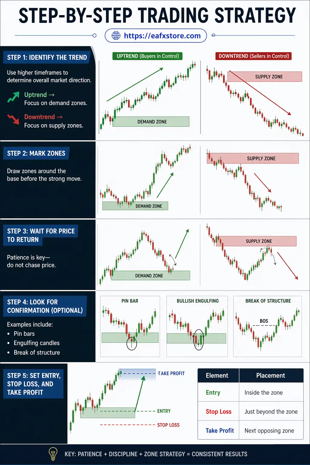 Step-by-Step Trading Strategy