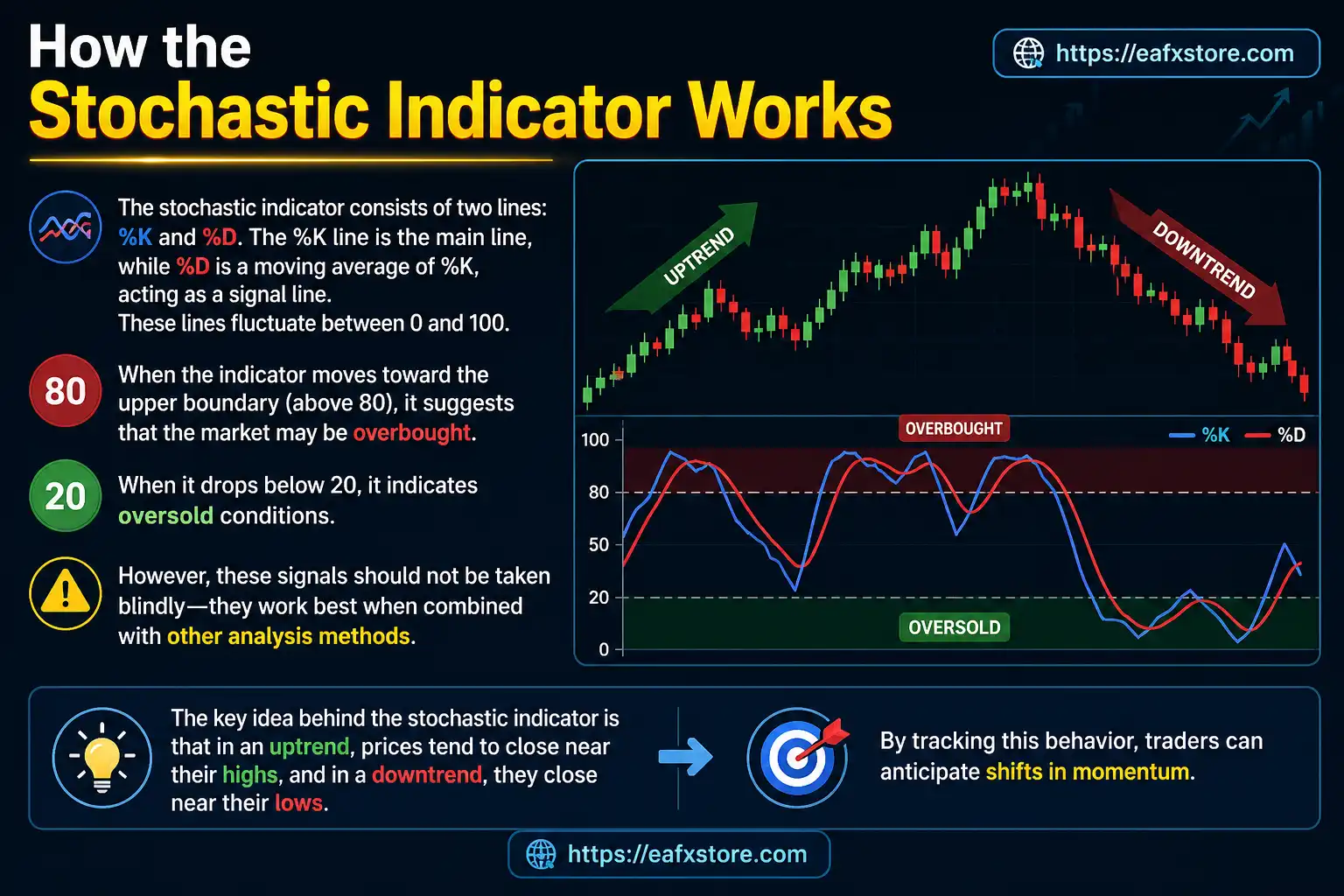 Stochastic Indicator Works