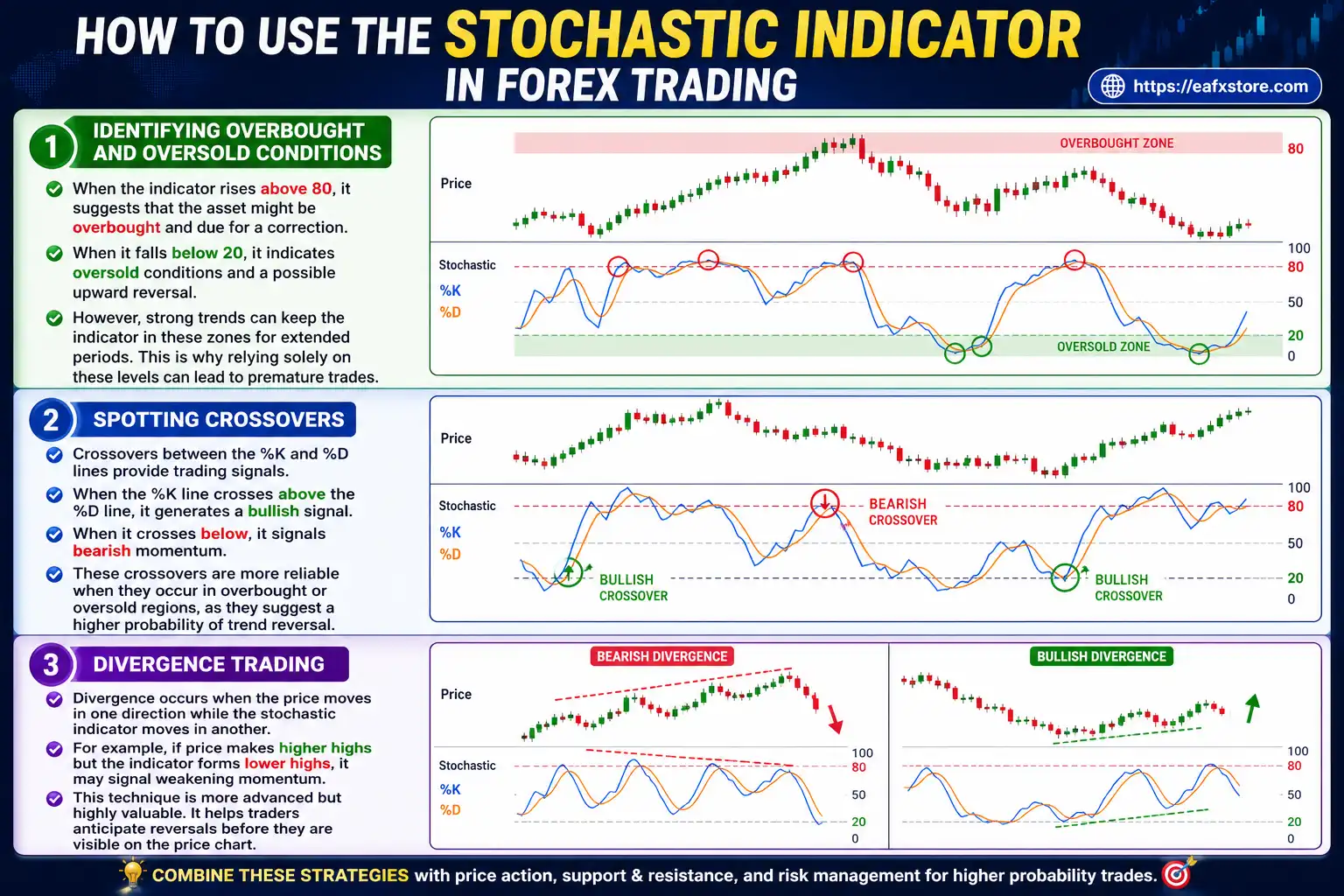 Stochastic Indicator in Forex