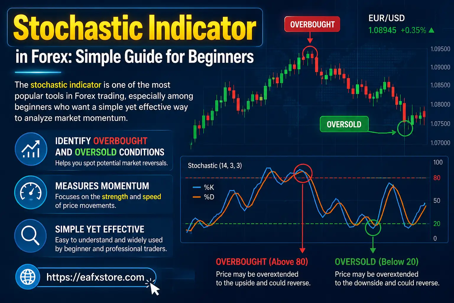 Stochastic Indicator
