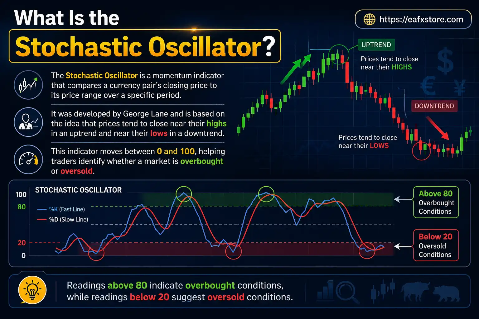 Stochastic Oscillator Explained
