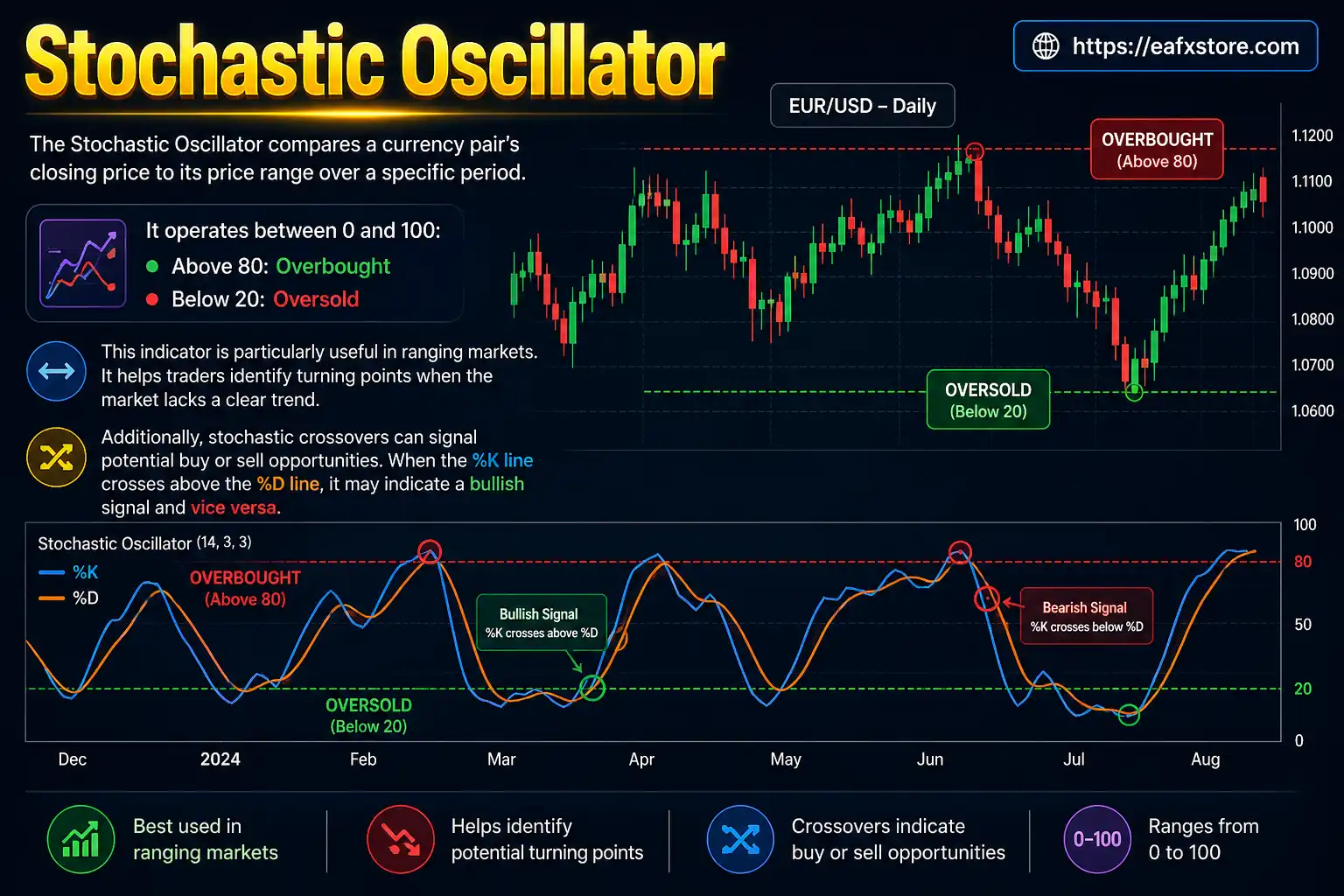 Stochastic Oscillator Momentum Indicator