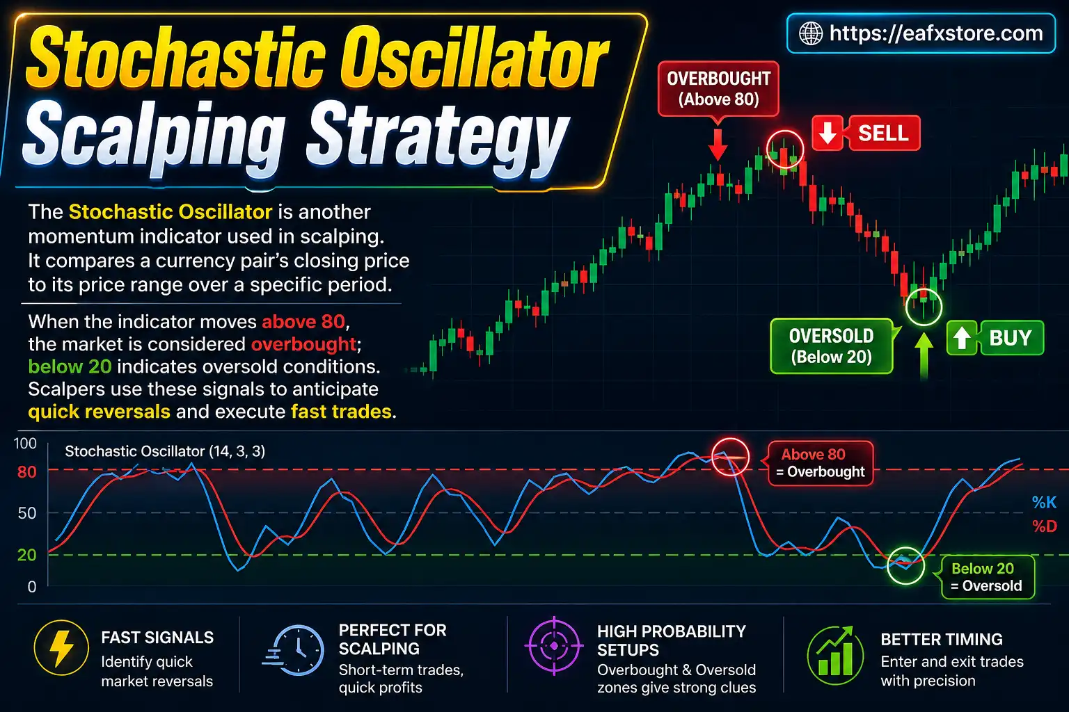 Stochastic Oscillator Scalping Strategy
