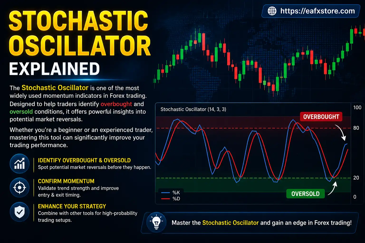 Stochastic Oscillator