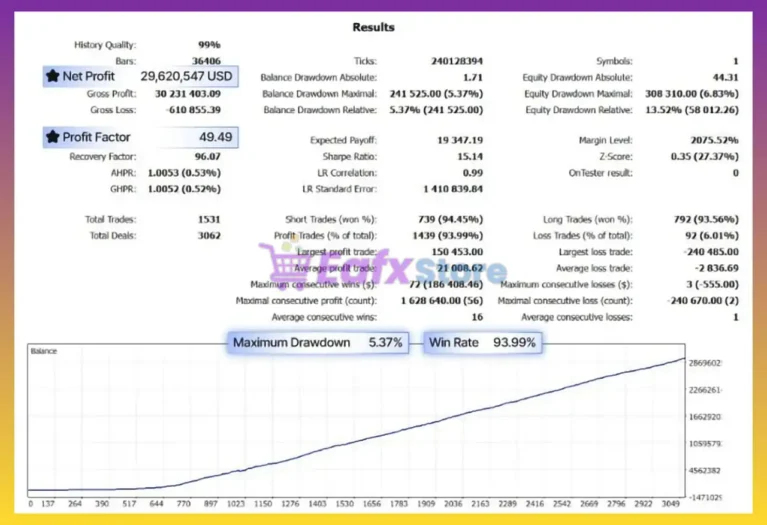 Storm Sovereign EA Backtest