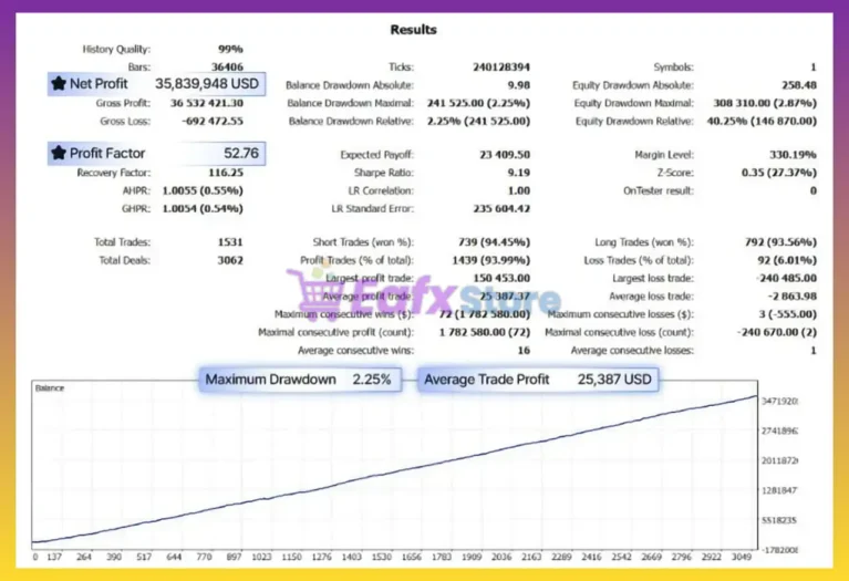 Storm Sovereign EA MT5 Backtest