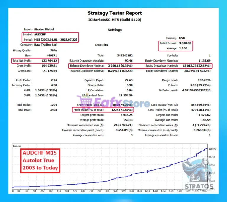 Stratos Mistral MT5 Backtest Results