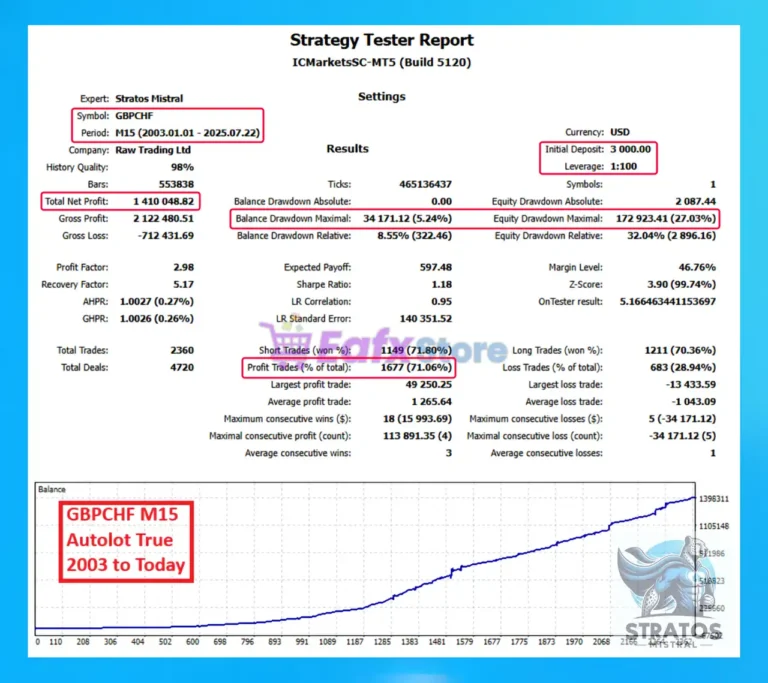 Stratos Mistral MT5 Backtest Trading Results