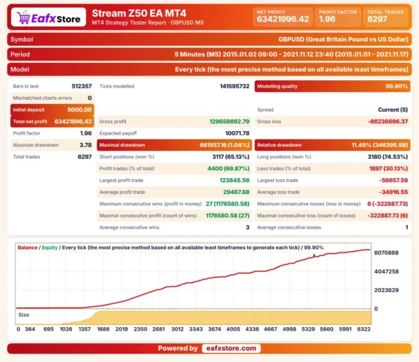 Stream Z50 EA Backtest Results