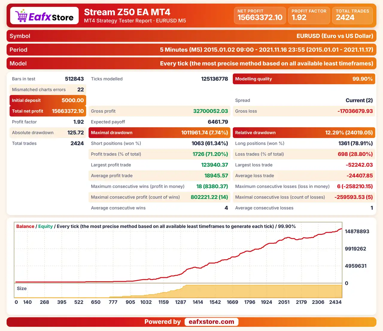 Stream Z50 EA MT4 (Latest version) - Unlimited 4 Stream Z50 EA MT4 Backtest Results