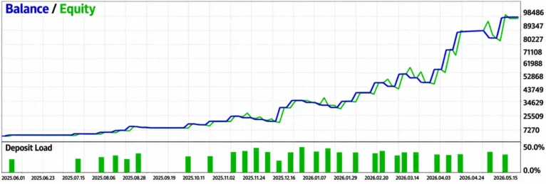 Strong PScore Trader EA Backtest Results