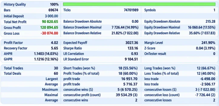 Strong PScore Trader EA MT5 Backtest Results
