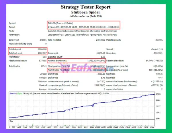 Stubborn Spider EA Backtest